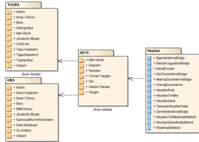 Figure 2. Data themes in TUCBS, KBS and ADYS data models and feature types in the landslide theme.