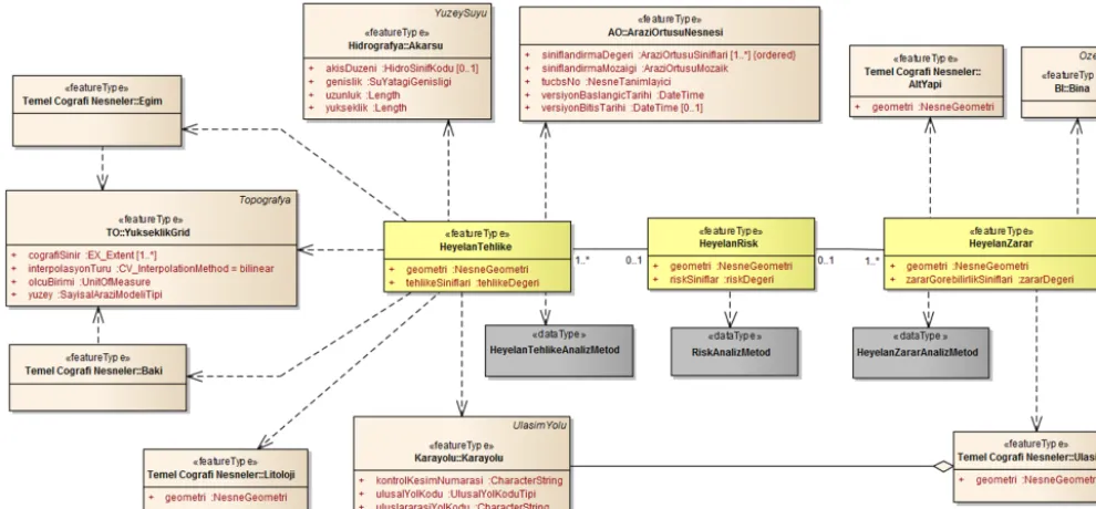 Figure 4. ADYS feature types concerning a disaster warning system.