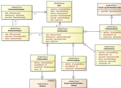 Figure 5. ADYS feature types concerning disaster effect analysis.