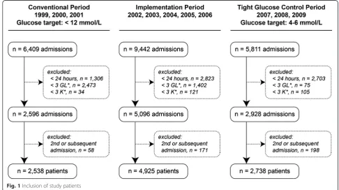 Fig. 1 Inclusion of study patients