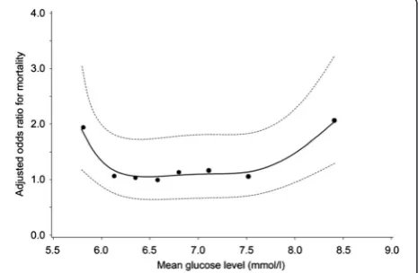 Fig. 8 ICU mortality during the study period. y = 18.3116 +0.000695*time1 - 0.00268*time2 + 0.0000777*time3