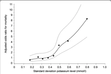 Fig. 11 Relationship between SD for serum glucose concentrationsand adjusted* ODDs ratio on ICU mortality during TGC period.* adjusted for age, gender, length of ICU stay and SD for serumpotassium concentrations