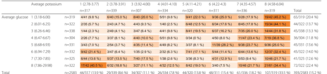 Table 2 ICU mortality (percentage and numbers) per stratum of mean serum glucose and mean serum potassium concentrations during the TGC period