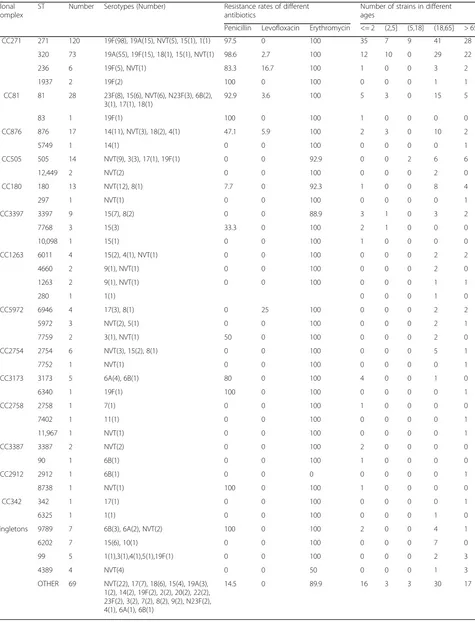 Table 6 Sequence types, serotypes, antibiotic resistance rates (%), and age distributions for 424 Streptococcus pneumoniae isolatesanalyzed by MLST