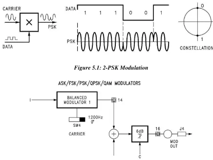 Figure 5.1: 2-PSK Modulation 