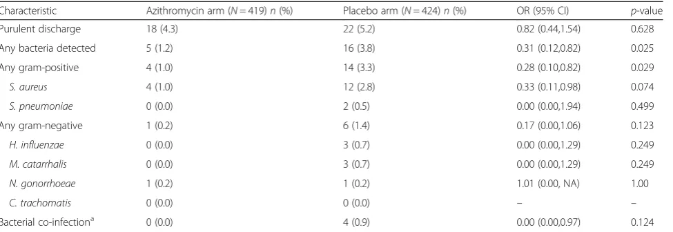 Table 2 Incidence of bacterial conjunctivitis reported by trial arm