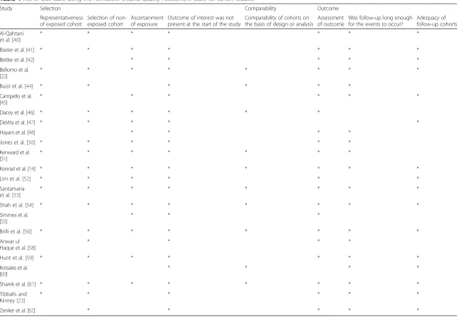 Table 4 Risk of bias table using the Newcastle Ottawa Quality Assessment Scale for cohort studies