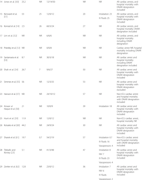 Table 2 Characteristics of rapid response system implementation and interventions (Continued)