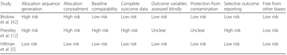 Table 3 Risk of bias table for cluster randomized control trials and controlled before–after trials