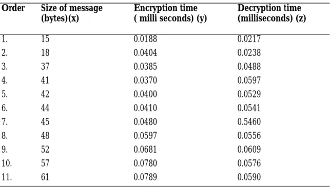 Table 4:  Encryption and Decryption time of MRC4   Order  Size of message  