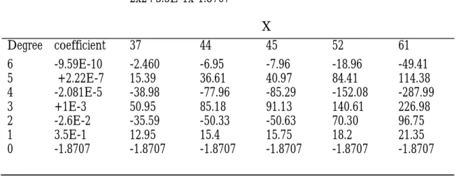 Table 5: Test the degree of X for Big (O) Encryption of MRC4 