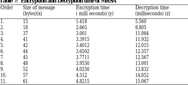 Table 6: Test the degree of X for Big (O) Decryption of MRC4 