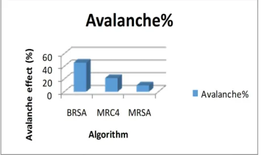 Figure 2:  Effect of a bit variation of plaintext on Cipher text