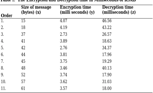 Table 1:  The Encryption and Decryption time in Milliseconds of RSAB 