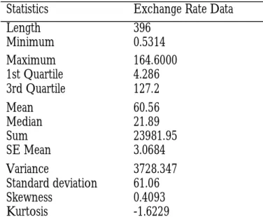 Table 1: Descriptive Statistics of the Exchange Rate Data 