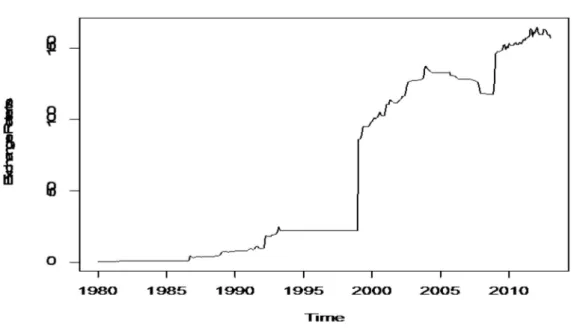 Figure 3: Realisation plot of the Exchange rate of Nigerian Naira to US Dollar 