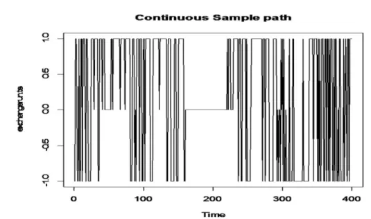 Figure 4: Continuous Sample path of Nigerian Exchange rate to US Dollar  