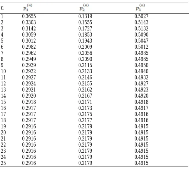 Table 3: Absolute Probabilities of the State of the Systems at time,  n  1  0.3655  0.1319  0.5027  2  0.3303  0.1555  0.5143  3  0.3142  0.1727  0.5132  4  0.3059  0.1853  0.5090  5  0.3012  0.1943  0.5047  6  0.2982  0.2009  0.5012  7  0.2962  0.2056  0.