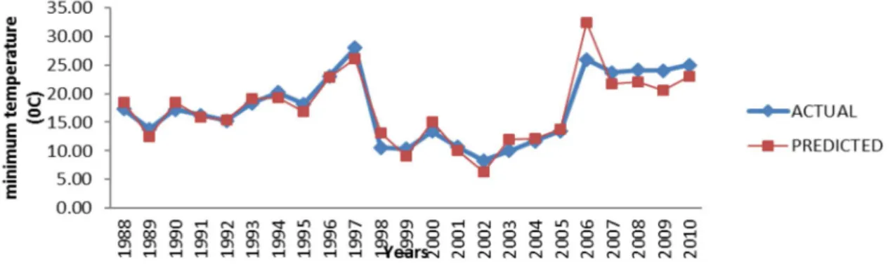 Fig. 3: Actual and Predicted Maximum temperature Plot for AR (2) Model 