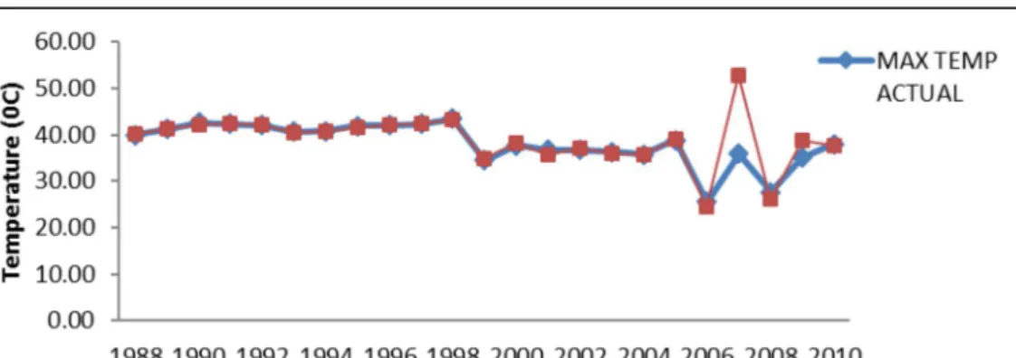 Fig. 6: Actual and Predicted Maximum Temperature Plot for MLR Model Developed 