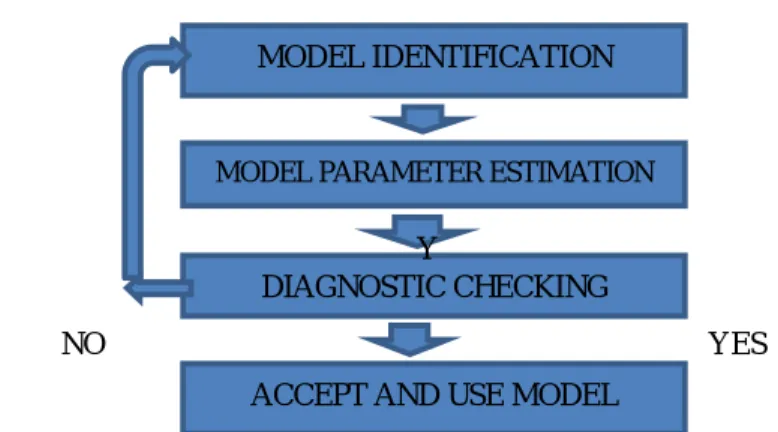 Figure 2: Flow chart of ARMA Model Building Procedures 