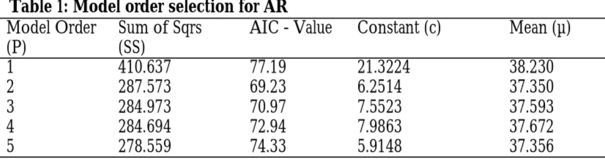 Table 1: Model order selection for AR  Model Order 