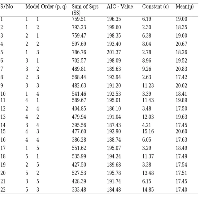 Table 2: Model order selection for ARMA    S/No  Model Order (p, q)  Sum of Sqrs 