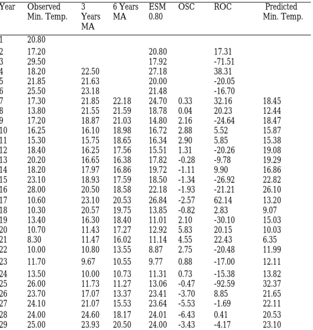 Table 4: Observed values of minimum temperature, features and predicted values                 of minimum temperature  Year  Observed  Min