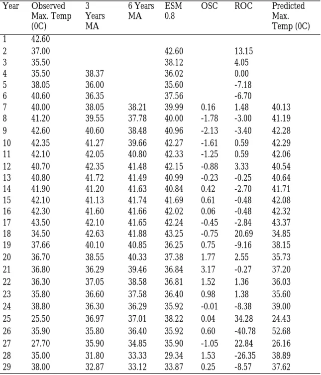 Table 5: Observed values of maximum temperature, features and predicted                  values of maximum temperature   