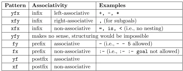 Table 4.1: Associativity patterns for operators in Prolog