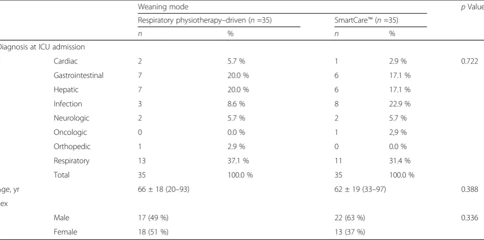 Table 1 Characteristics of ICU patients under the two weaning protocols: respiratory physiotherapyweaning (SmartCare–driven weaning and automatic™ mode)