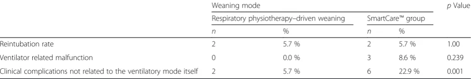 Table 2 Maximum inspiratory and expiratory pressures, rapidshallow breathing capacity and forced vital capacity beforeweaning start among ICU patients