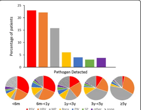 Fig. 1 Pathogen detection among children with community acquiredpneumonia requiring hospitalization