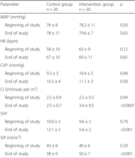 Table 2 Intra-operative and post-operative data