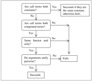 Figure 3.1 Unifying Two Call Terms 