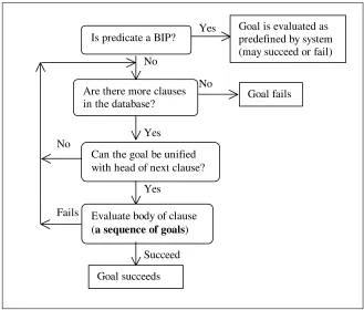 Figure 3.3 Evaluating a Goal 