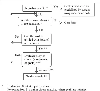 Figure 3.5 Evaluating/Re-evaluating a Goal 