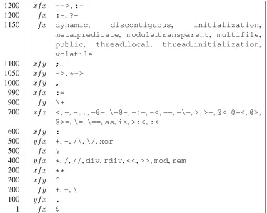 Table 4.2: System operators
