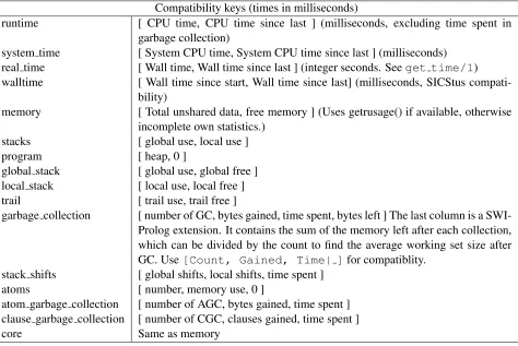 Table 4.4: Compatibility keys for statistics/2. Time is expressed in milliseconds.