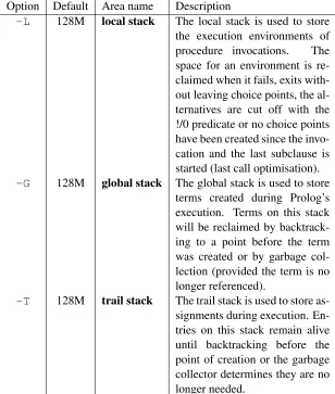 Table 2.2: Memory areas