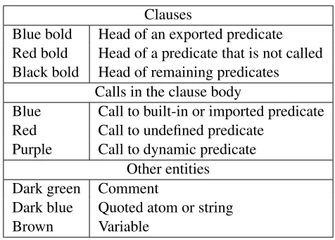 Table 3.1: Colour conventions