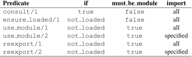 Table 4.1: Properties of the ﬁle-loading predicates. The import column speciﬁes what is imported ifthe loaded ﬁle is a module ﬁle.