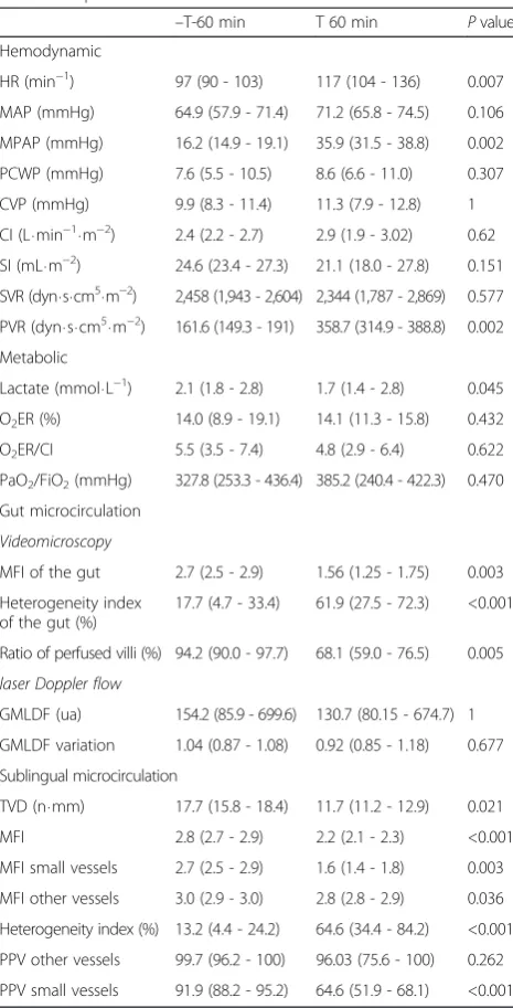 Table 1 Effect of bacterial infusion on hemodynamic andmetabolic parameters