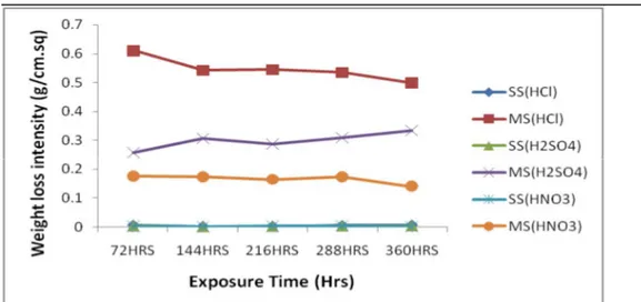 Figure 2: Weight loss Intensity of metals (g/cm.sq) in 1.0 Molar Solutions of                    three media 