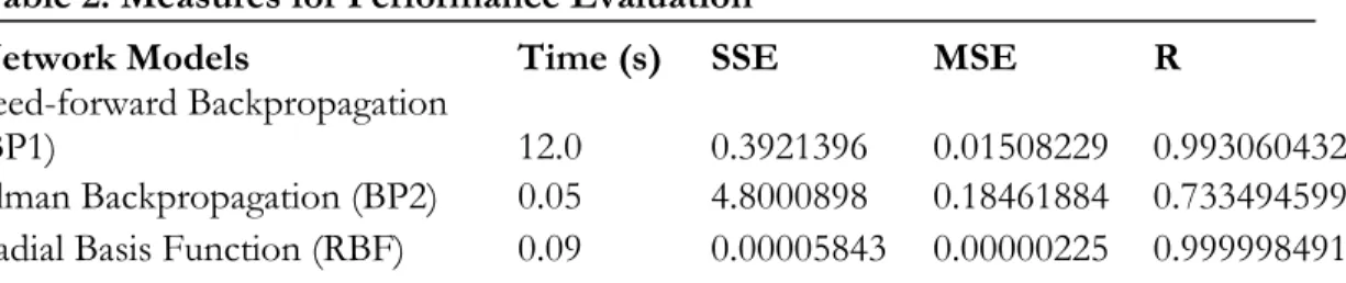 Table 2: Measures for Performance Evaluation 