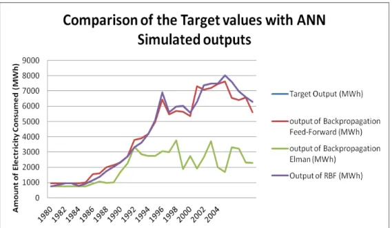 Figure 7:  Comparison of Target Outputs with Simulated Outputs 