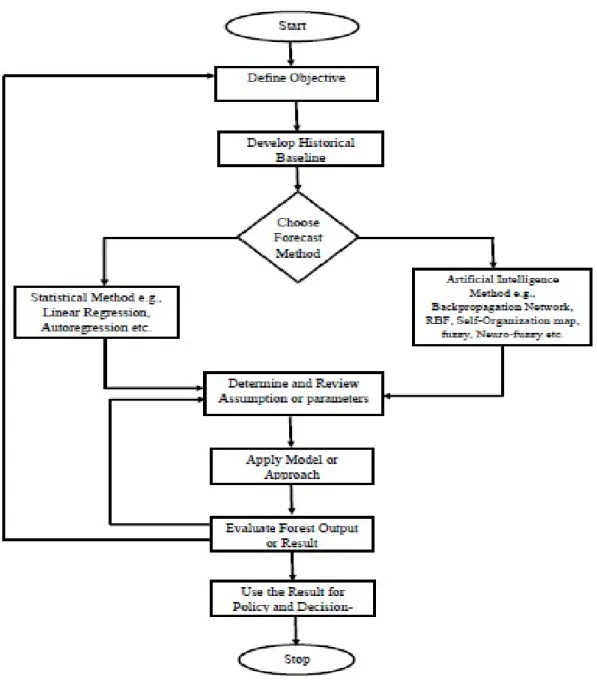 Fig. 1: General Method for Forecasting Electricity tion  of  the  Administrator  is  to  provide 