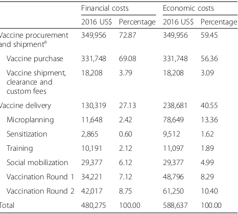 Table 3 Distribution of total vaccination costs by activity in2016 US dollars