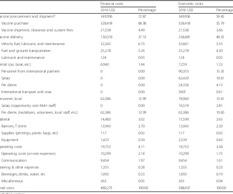 Table 4 Distribution of total vaccination costs by input type in 2016 US dollars