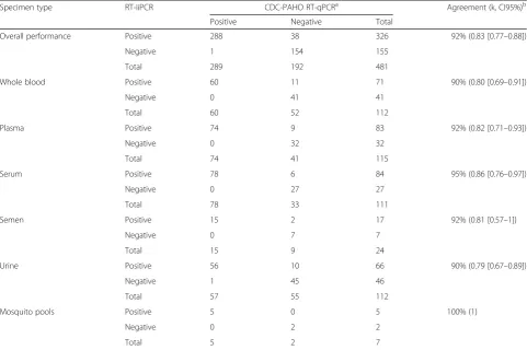 Table 7 Agreement between the RT-iiPCR and RT-qPCR assays for detection of ZIKV RNA in diverse spiked specimens